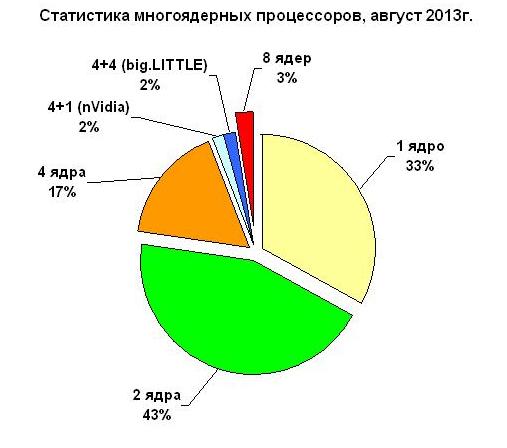 cores-statistics